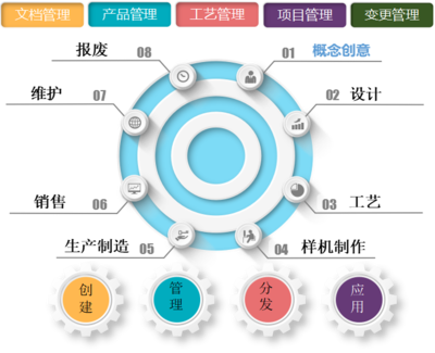 PLM產(chǎn)品全生命周期管理系統(tǒng)軟件是干什么的?天心天思助力企業(yè)信息化,數(shù)字化,可視化